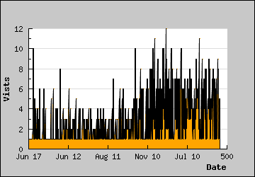 Visits Per Day