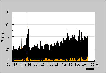 Visits Per Day