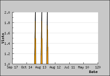 Visits Per Day