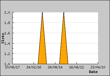 Visits Per Day