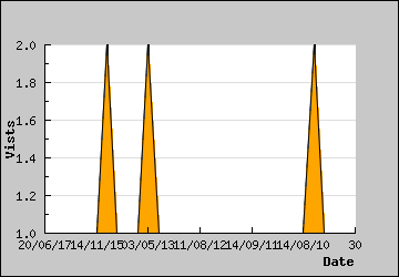 Visits Per Day