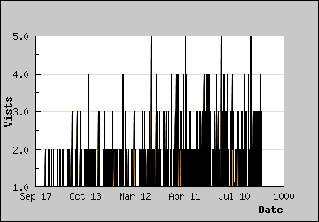 Visits Per Day