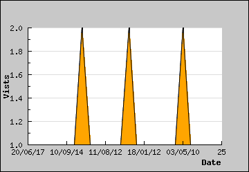 Visits Per Day