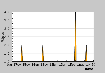 Visits Per Day