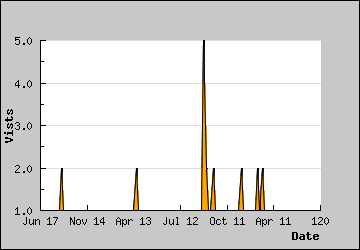 Visits Per Day