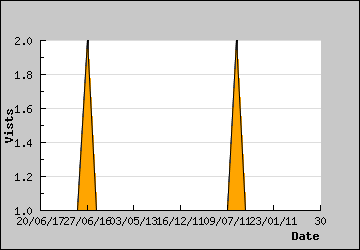 Visits Per Day