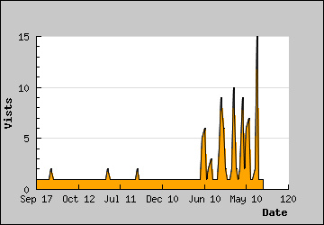 Visits Per Day