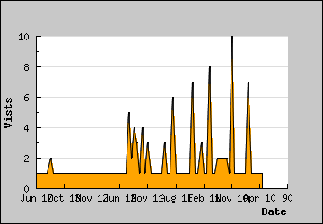 Visits Per Day