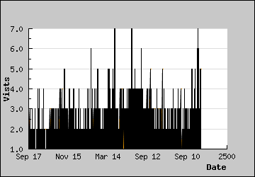 Visits Per Day