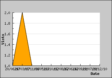 Visits Per Day