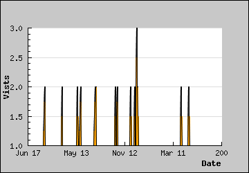 Visits Per Day