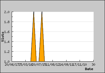Visits Per Day