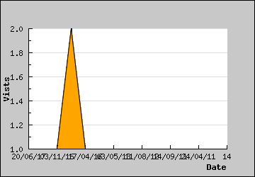 Visits Per Day