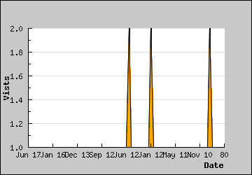 Visits Per Day