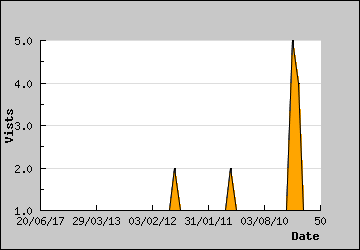 Visits Per Day