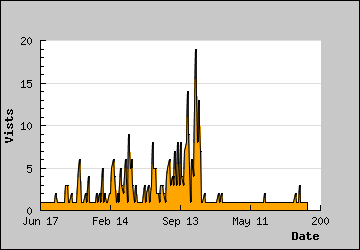 Visits Per Day