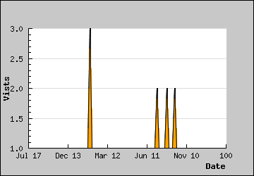 Visits Per Day