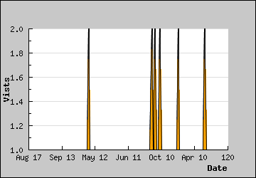 Visits Per Day