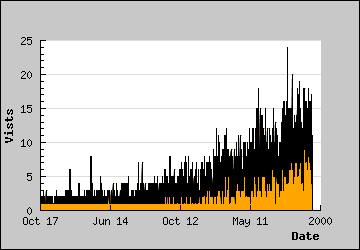 Visits Per Day