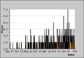 Visits Per Day