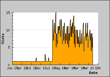 Visits Per Day