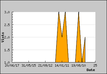 Visits Per Day