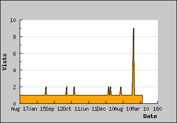 Visits Per Day