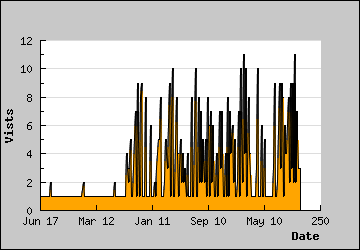 Visits Per Day