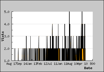 Visits Per Day