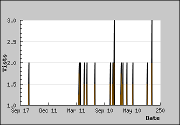 Visits Per Day