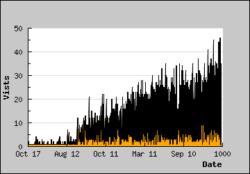 Visits Per Day