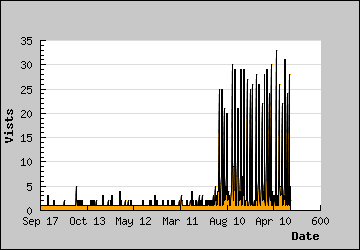 Visits Per Day