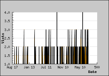 Visits Per Day