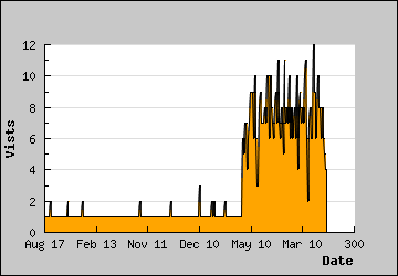 Visits Per Day