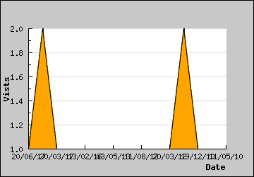 Visits Per Day