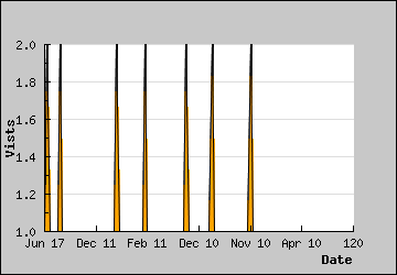 Visits Per Day