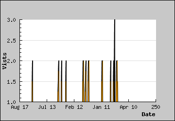 Visits Per Day