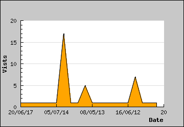 Visits Per Day