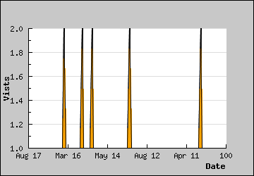 Visits Per Day