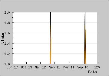 Visits Per Day