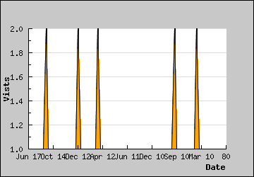 Visits Per Day