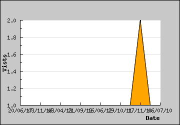 Visits Per Day