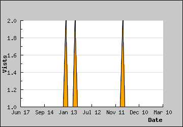 Visits Per Day