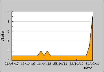 Visits Per Day