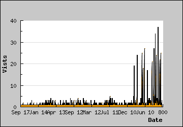 Visits Per Day