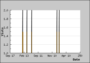 Visits Per Day