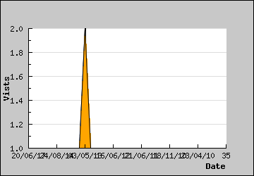 Visits Per Day