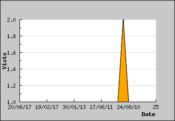 Visits Per Day