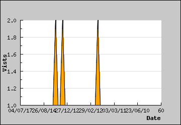 Visits Per Day