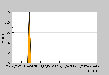 Visits Per Day